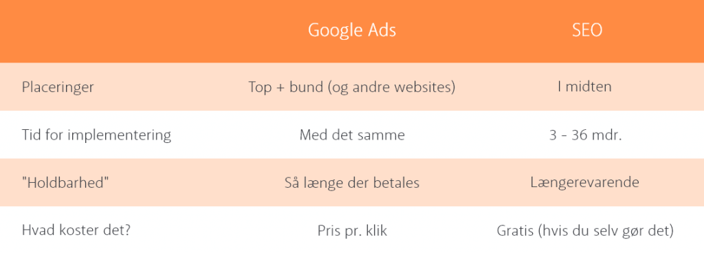 Illustration af forskel på Google Ads og SEO