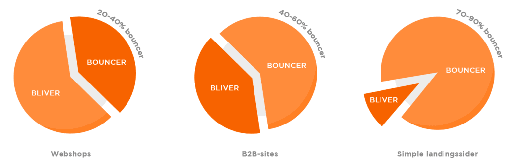 Illustration af bounc rate på forskellige sites