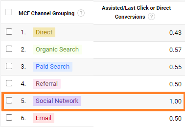 Google analytics MCF channel grouping rapport