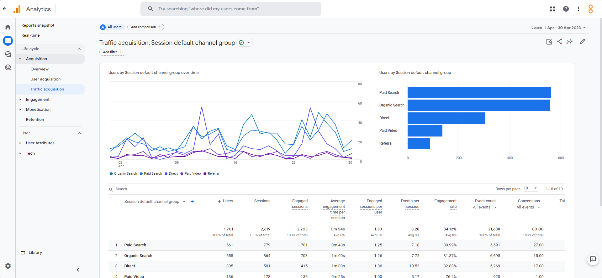 Google analytics 4 traffic acquisition rapport