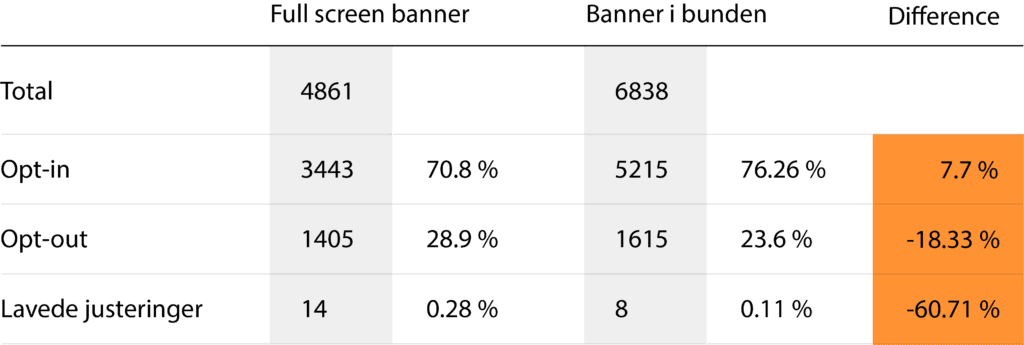Tabel der viser forskellen på fullscreen banner og banner i bunden